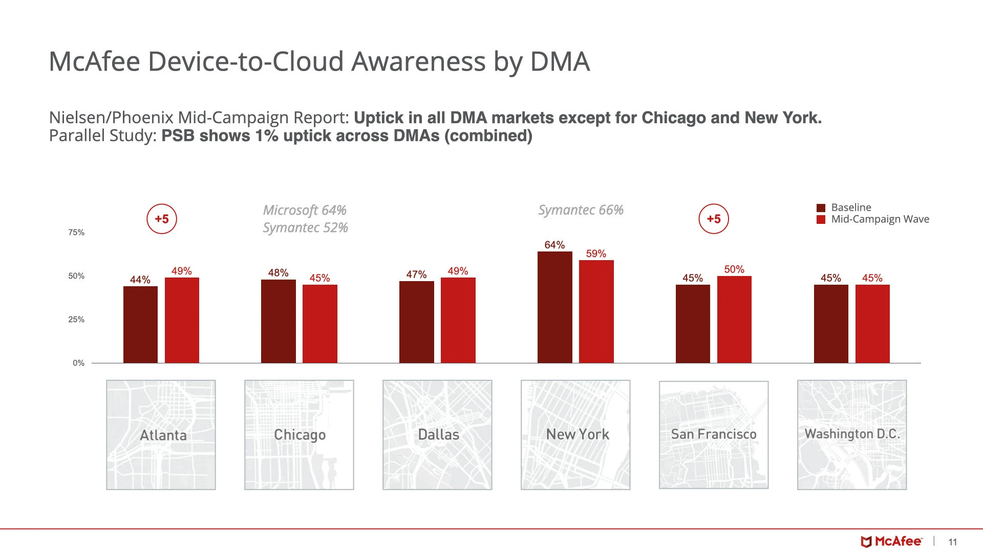 Device-to-Cloud campaign / awareness by market