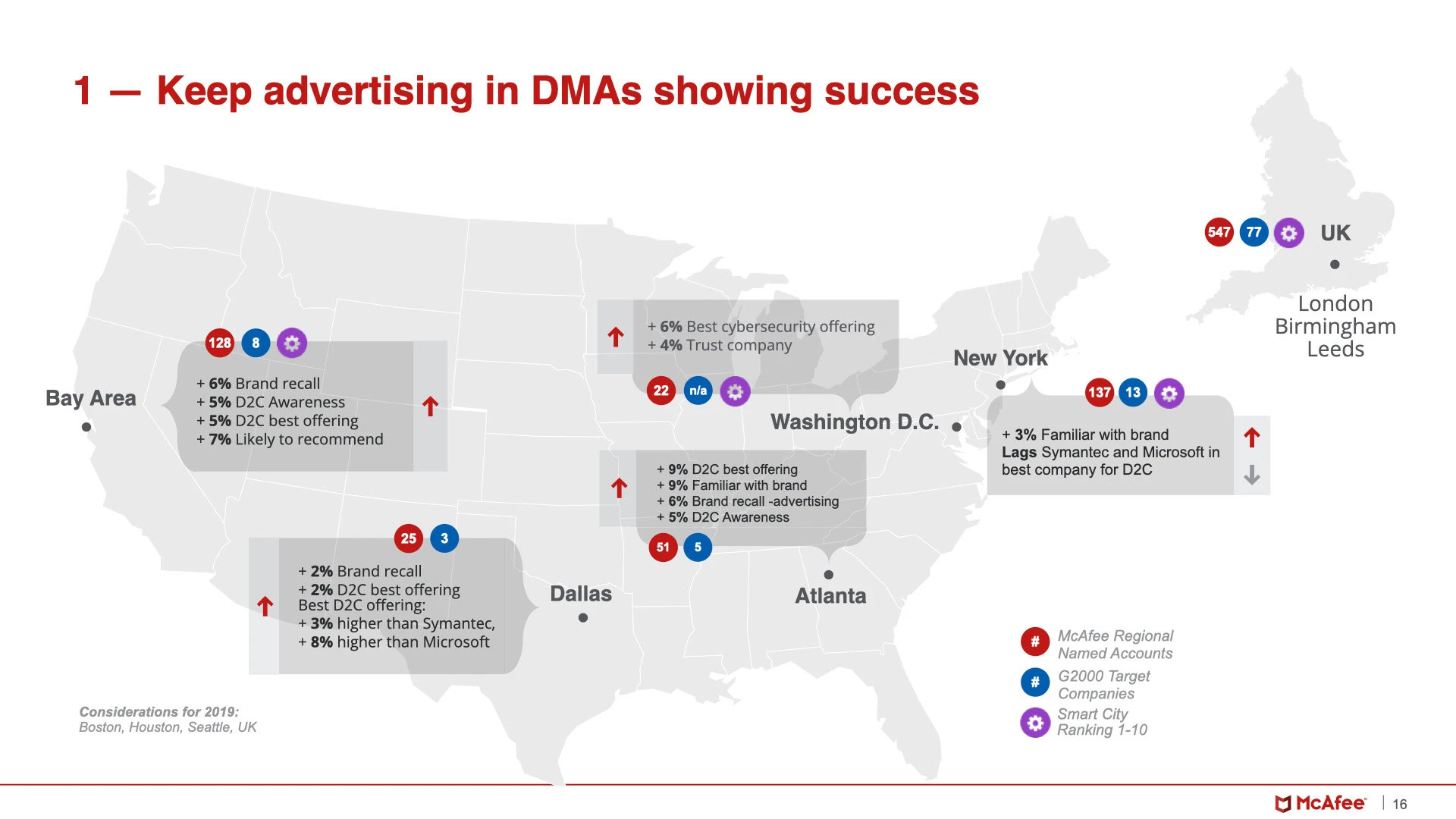 Device-to-Cloud campaign / market reporting and recommendations